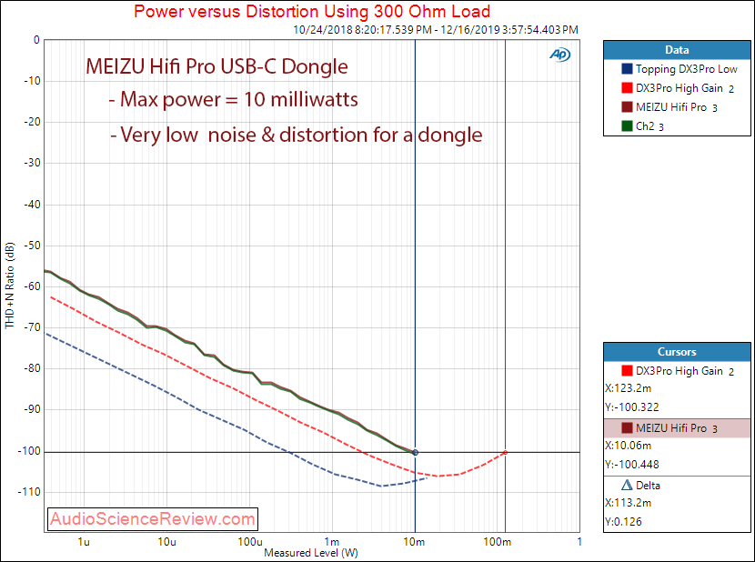 MEIZU HIFI AUDIO PRO Power into 300 Ohm Audio Measurements.png