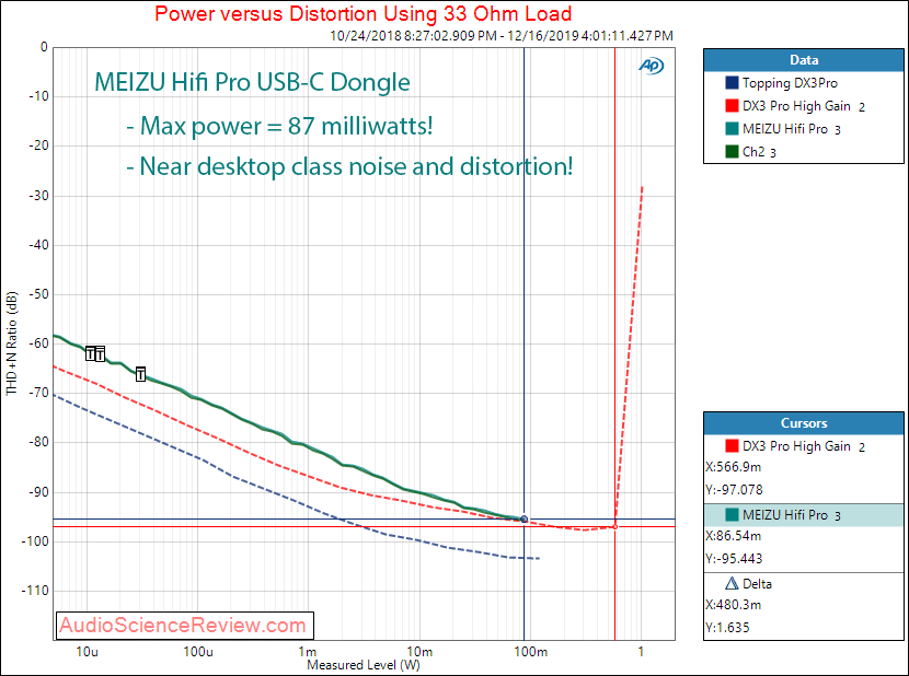 MEIZU HIFI AUDIO PRO Power into 33 Ohm Audio Measurements.png