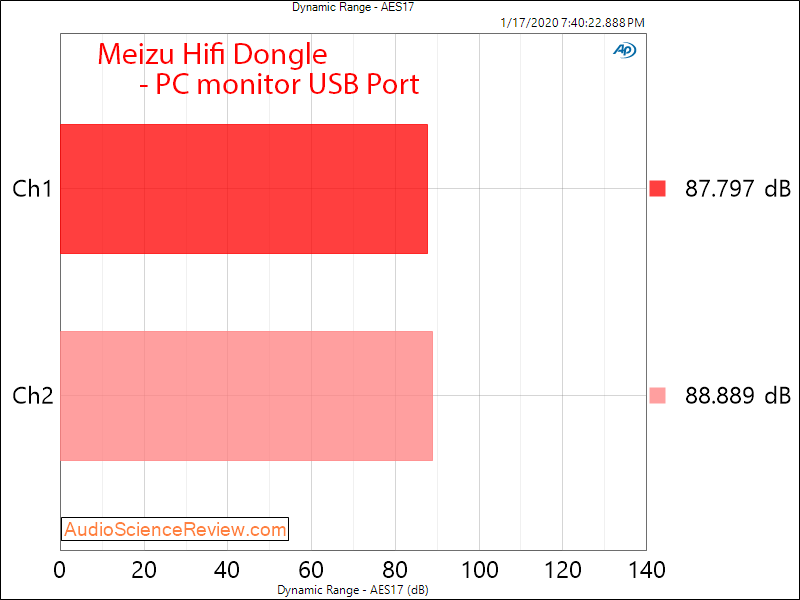 Meizu Hifi DAC Headphone Amplifier dynamic Range Monitor Audio Measurements.png
