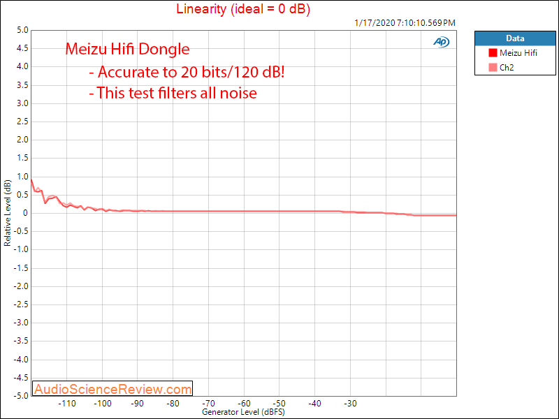 Meizu Hifi DAC Headphone Amplifier Linearity Audio Measurements.png