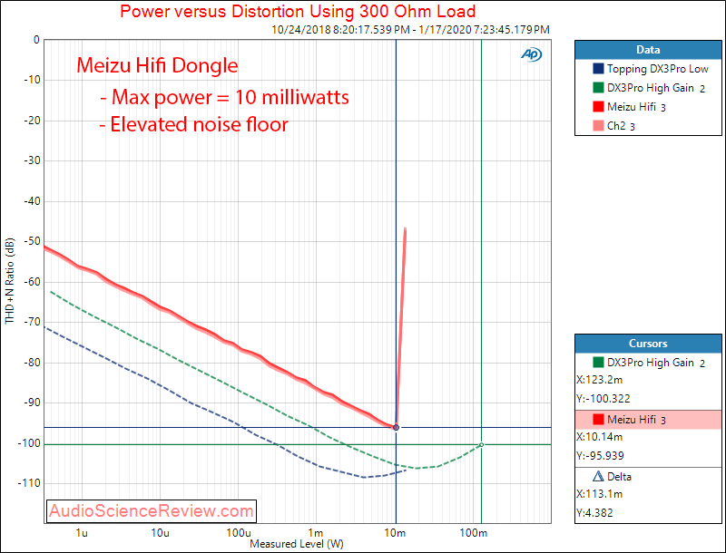 Meizu Hifi DAC Headphone Amplifier Power into 300 Ohm Audio Measurements.png