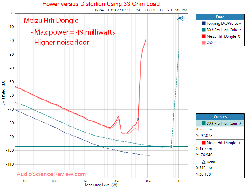 Meizu Hifi DAC Headphone Amplifier Power into 33 Ohm Audio Measurements.png