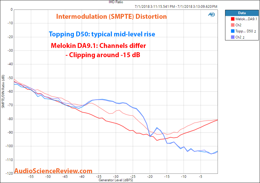 Melokin DA91 ES9038Pro DAC Intermodulation Distortion Measurement.png