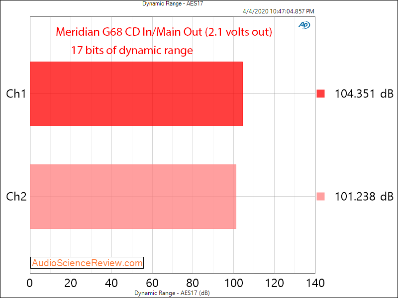 Meridian G68 Surround Processor Dynamic Range Audio Measurements.png