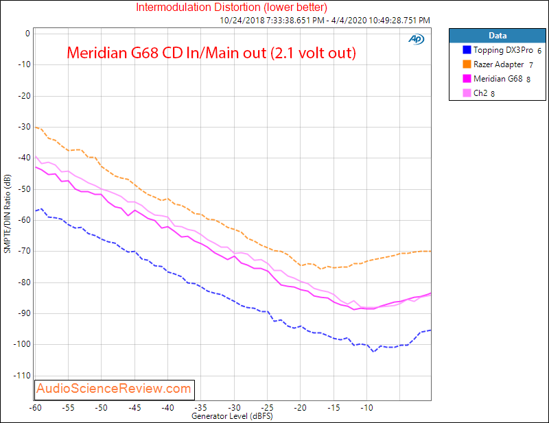 Meridian G68 Surround Processor IMD Audio Measurements.png