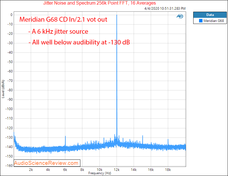 Meridian G68 Surround Processor Jitter Audio Measurements.png