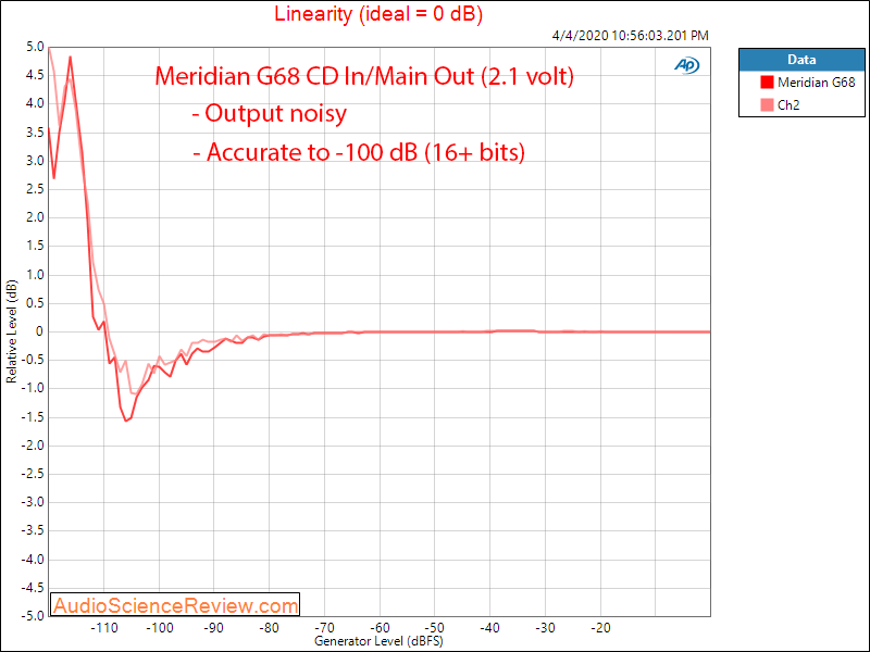 Meridian G68 Surround Processor Linearity Audio Measurements.png