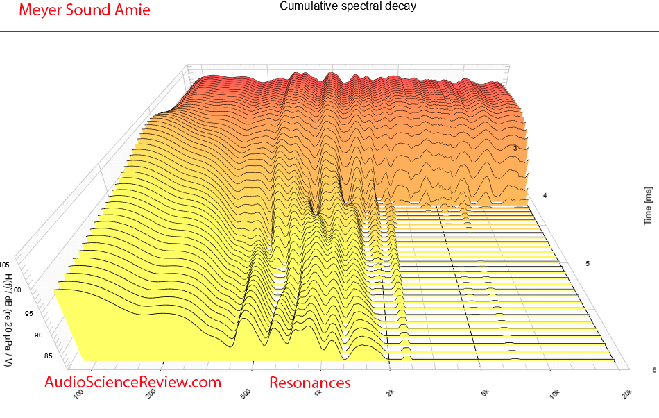 Meyer Sound Amie Studio Active Monitor Speaker csd waterfall measurement.png