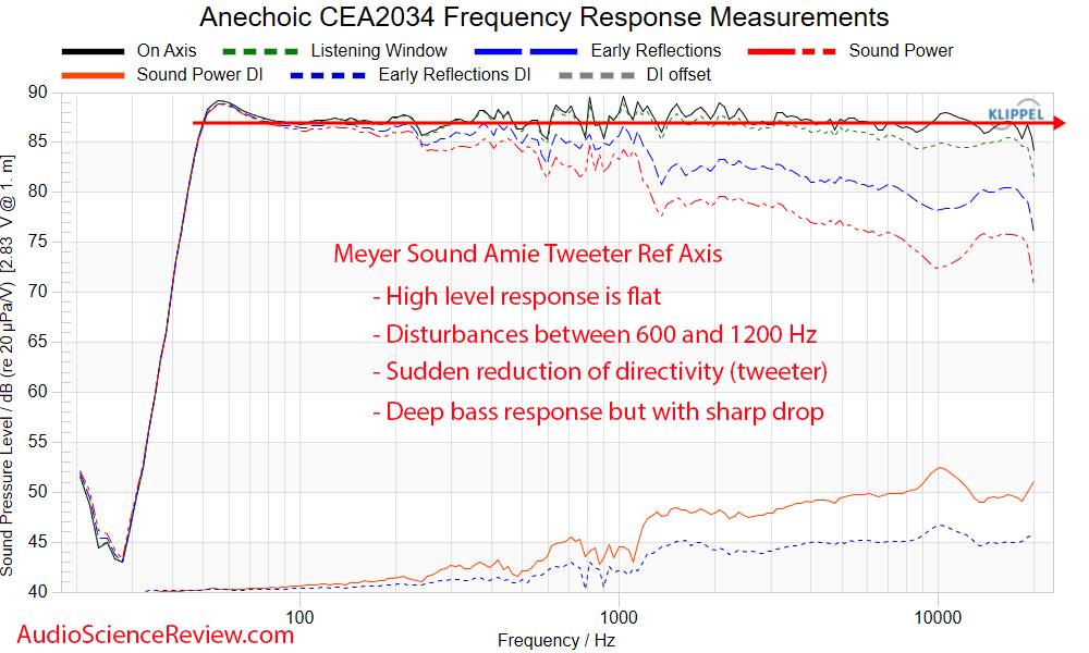 Meyer Sound Amie Studio Active Monitor Speaker frequency response anechoic measurement.png