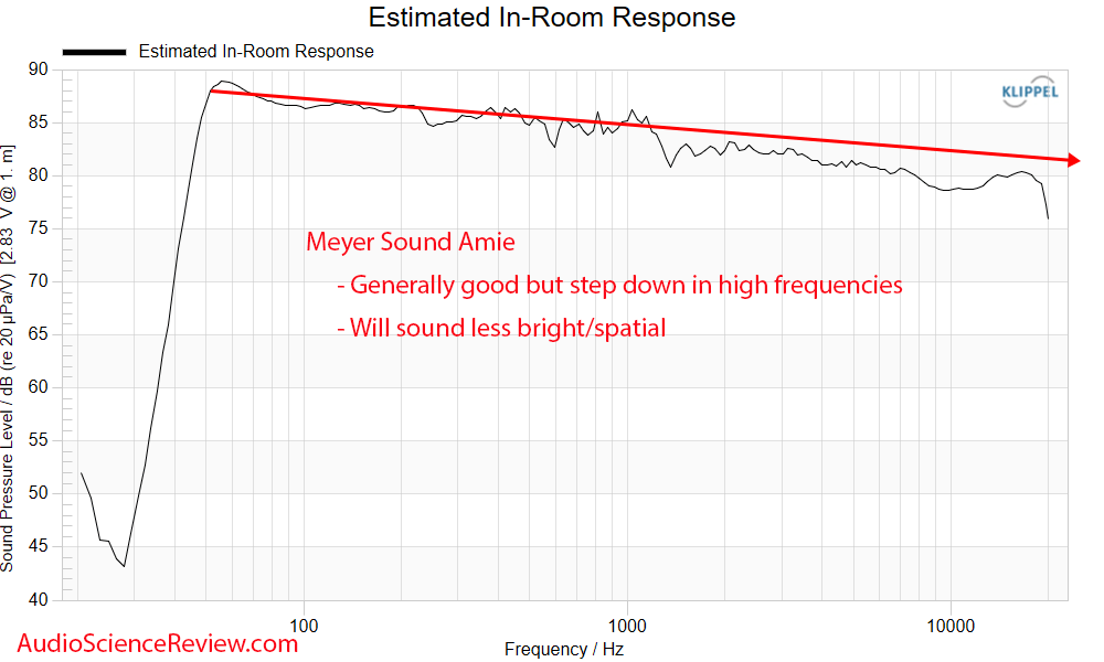 Meyer Sound Amie Studio Active Monitor Speaker frequency response predicted in-room measurement.png