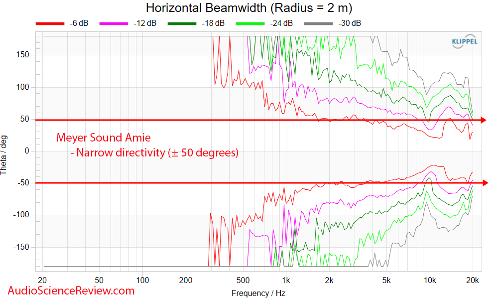 Meyer Sound Amie Studio Active Monitor Speaker horizontal beamwidth measurement.png