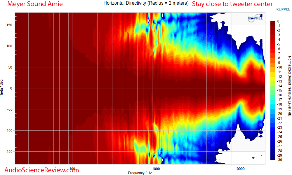 Meyer Sound Amie Studio Active Monitor Speaker horizontal directivity measurement.png