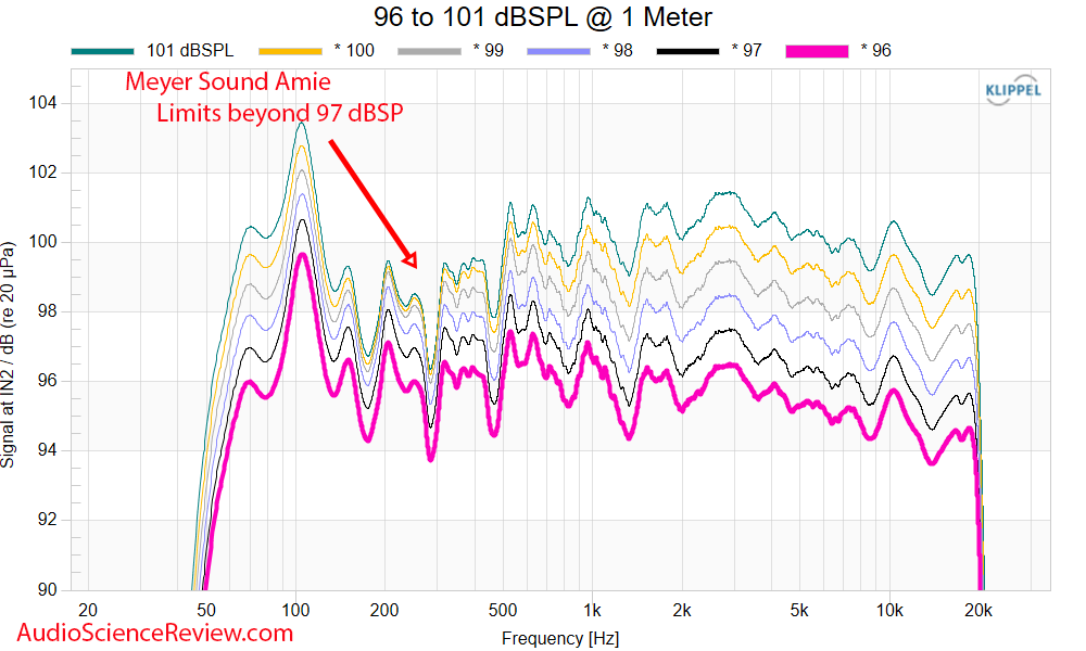 Meyer Sound Amie Studio Active Monitor Speaker  Power Limiting measurement.png