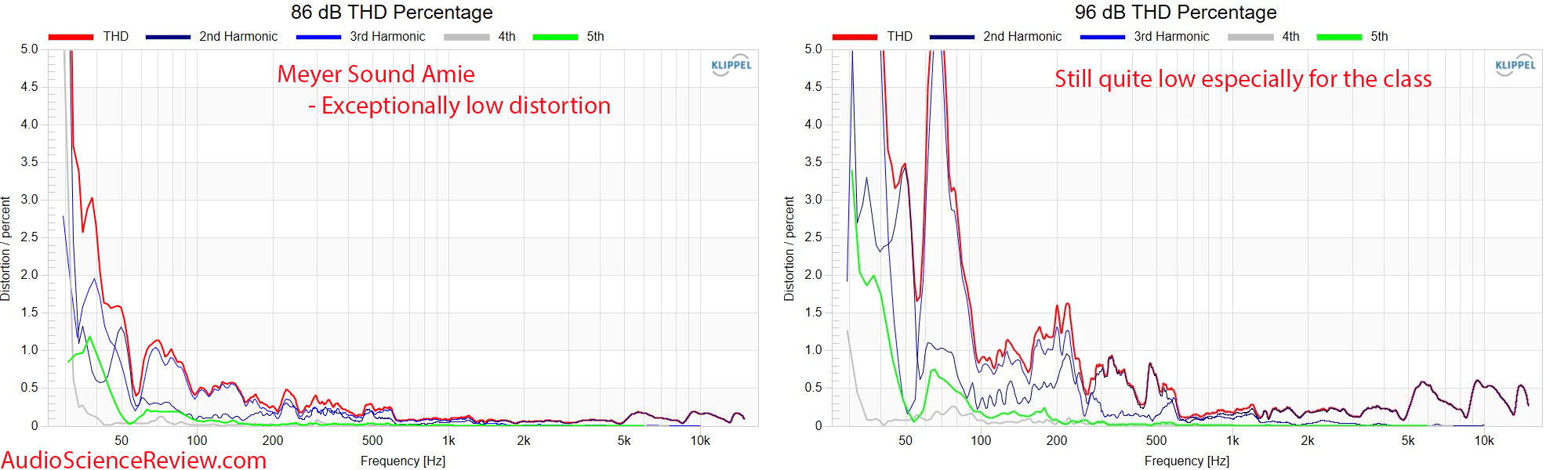 Meyer Sound Amie Studio Active Monitor Speaker relative THD Distortion measurement.png