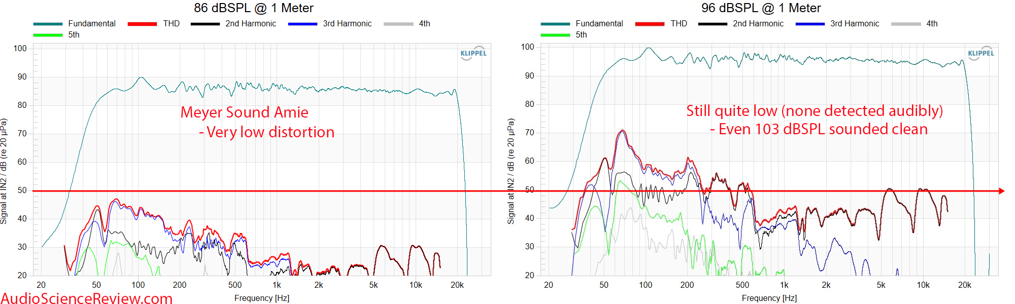 Meyer Sound Amie Studio Active Monitor Speaker THD Distortion measurement.png