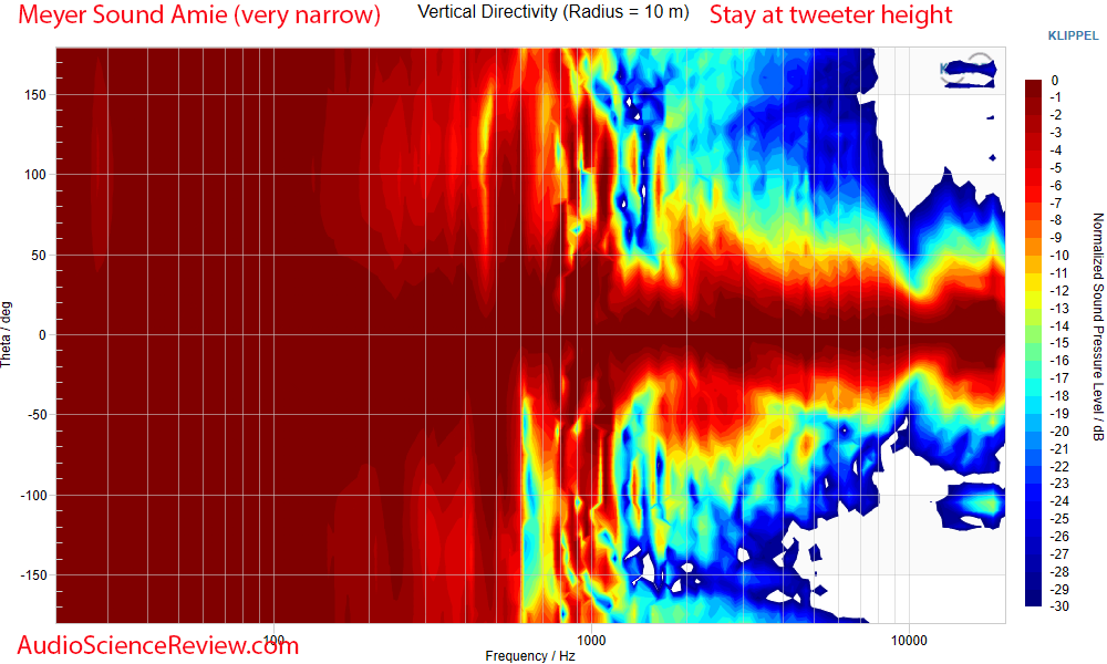 Meyer Sound Amie Studio Active Monitor Speaker vertical directivity measurement.png