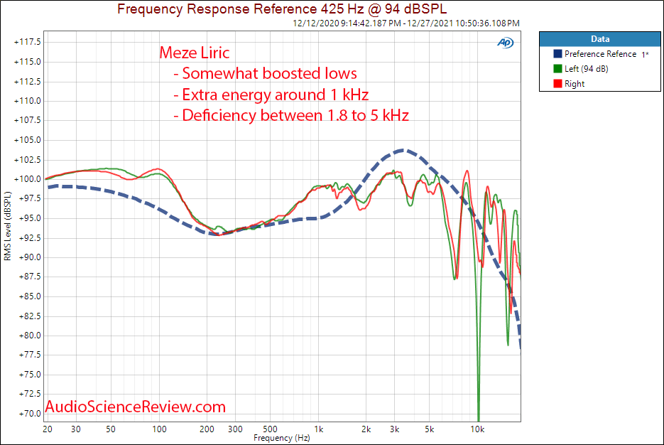 Meze Liric Measurements Frequency Response Closed Back Headphone High-end.png