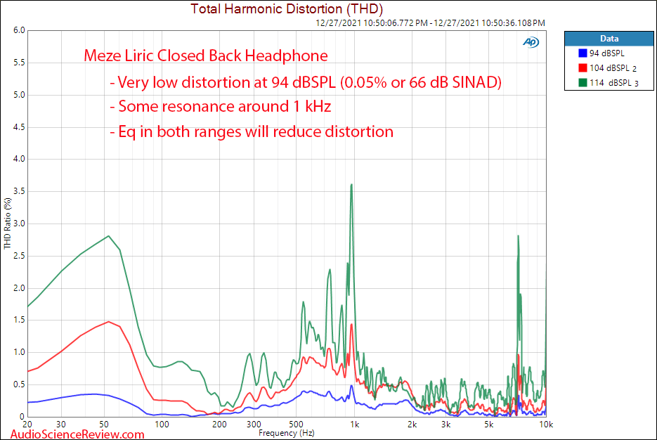 Meze Liric Measurements Relative Distortion Response Closed Back Headphone High-end.png