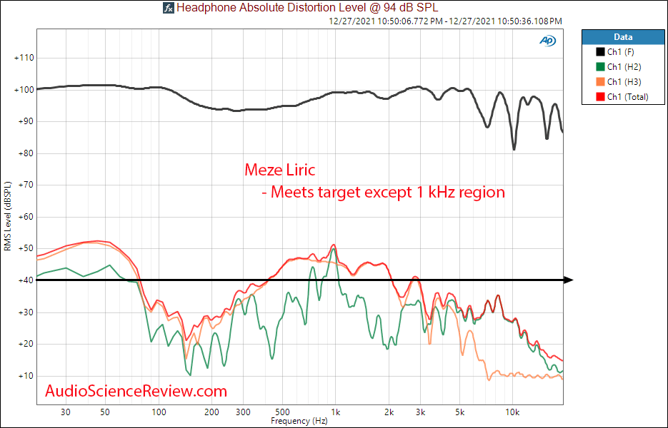 Meze Liric Measurements THD Distortion Response Closed Back Headphone High-end.png