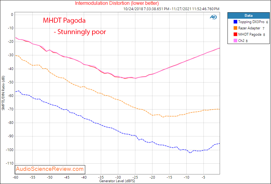 MHDT Pagoda Measurements IMD Distortion Tube Stereo DAC.png