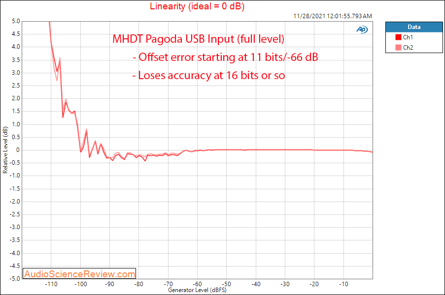 MHDT Pagoda Measurements Linearity Tube Stereo DAC.png