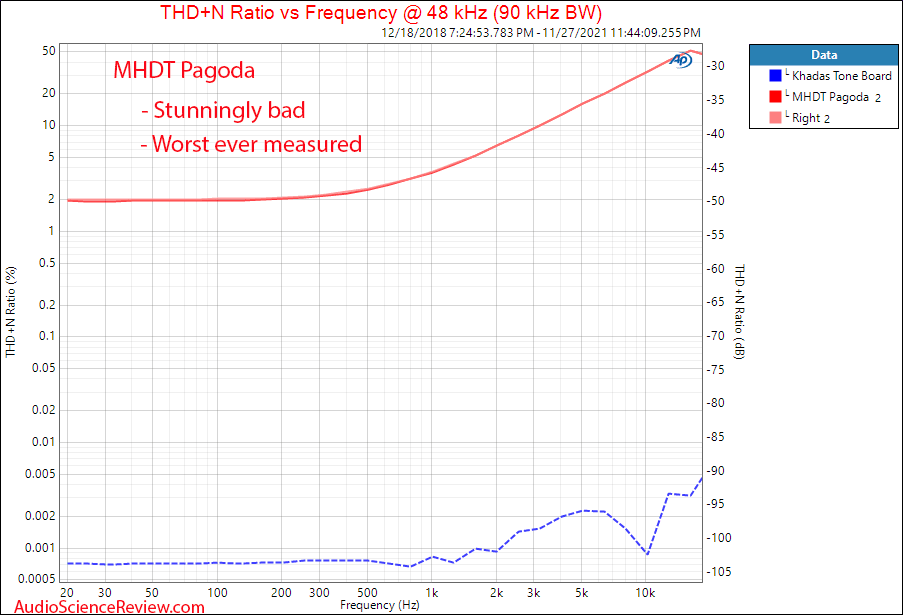 MHDT Pagoda Measurements THD+N vs frequency Tube Stereo DAC.png