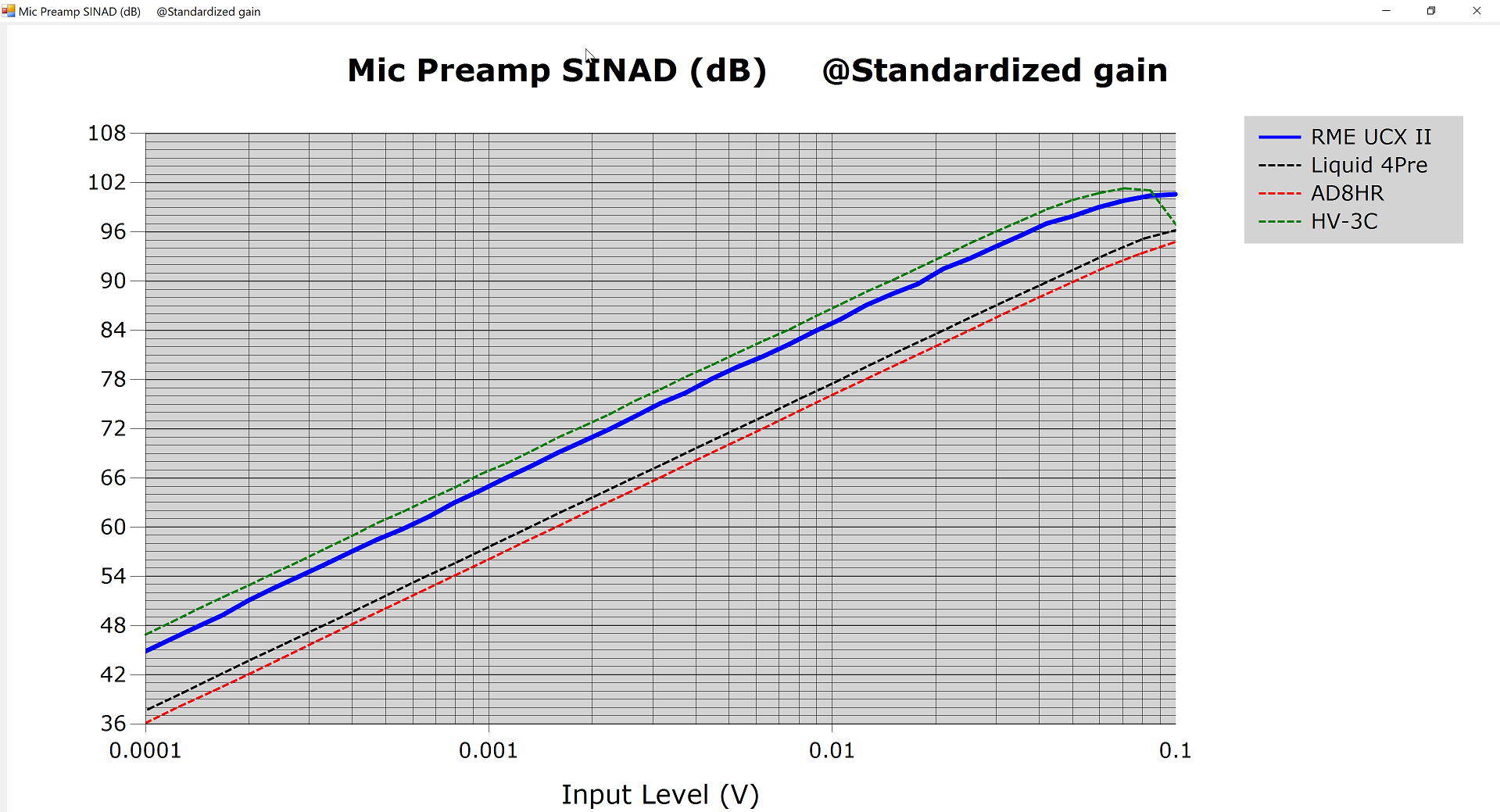 Mic Preamp SINAD Comparison.png