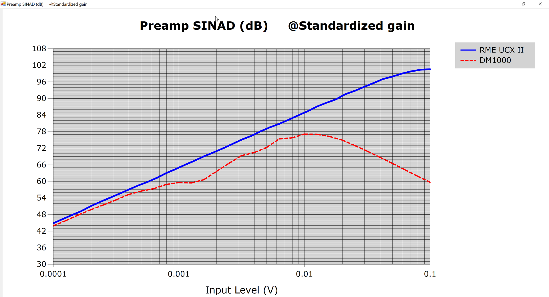 Mic Preamp SINAD Comparison UCX II DM1000.png