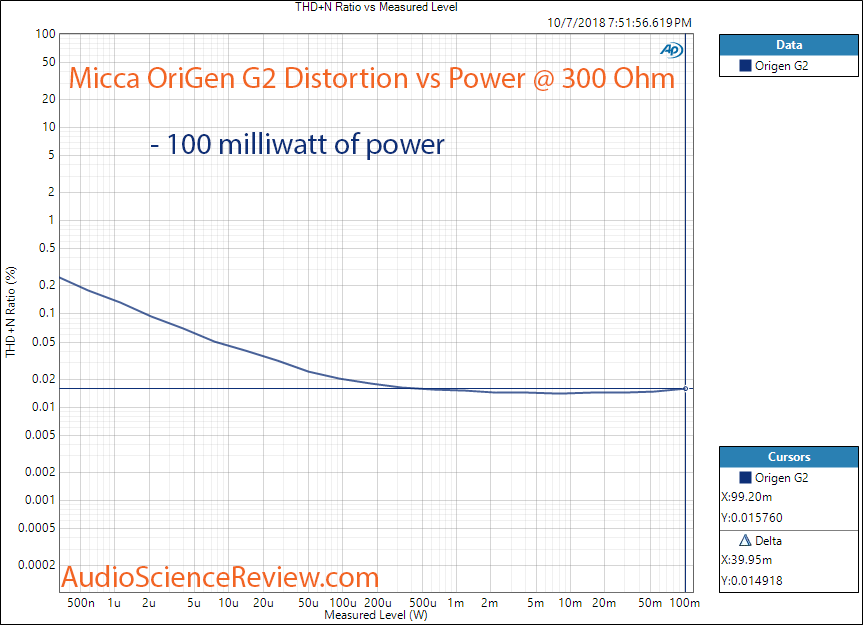 Micca OriGen G2 USB AUdio DAC and Preamp Power at 300 ohm Measurement.png