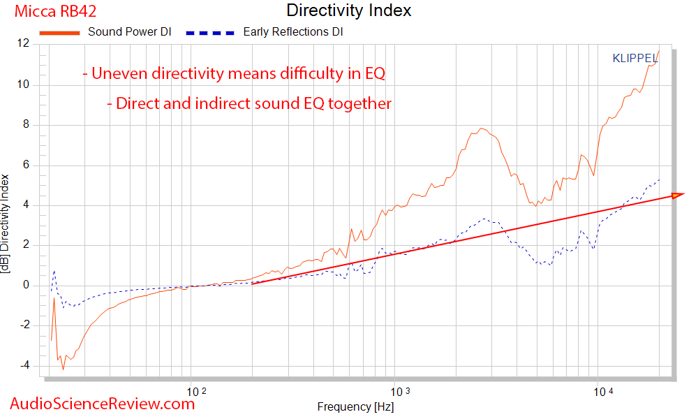 Micca RB42 Bookshelf Budget Speakers CEA2034 spinorama Directivity Audio Measurements.png