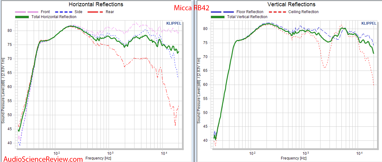 Micca RB42 Bookshelf Budget Speakers CEA2034 spinorama Horizontal and Vertical Reflections Aud...png