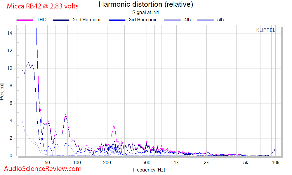 Micca RB42 Bookshelf Budget Speakers THD percentage distortion Audio Measurements.png