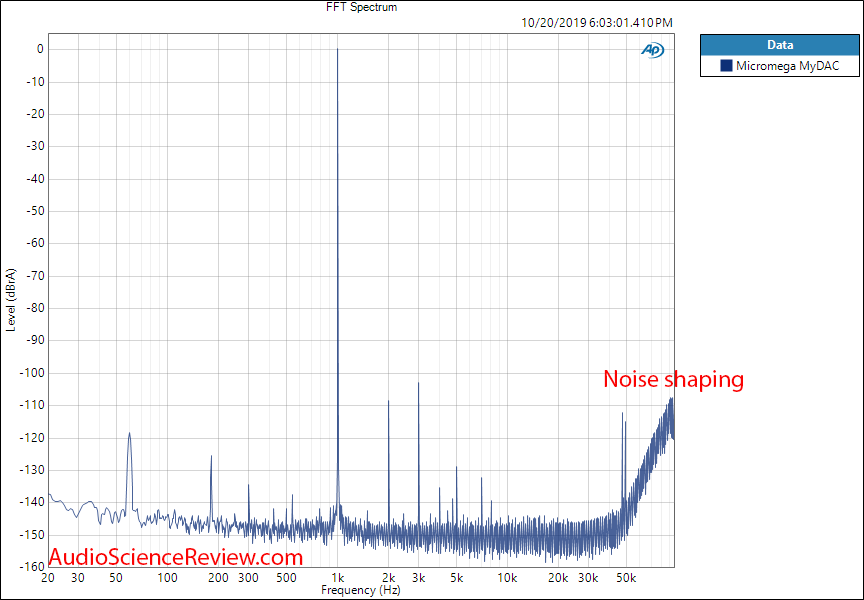 Micromega MyDAC USB Input 1 kHz FFT Audio Measurements.png