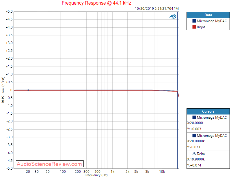 Micromega MyDAC USB Input Frequency Response Audio Measurements.png