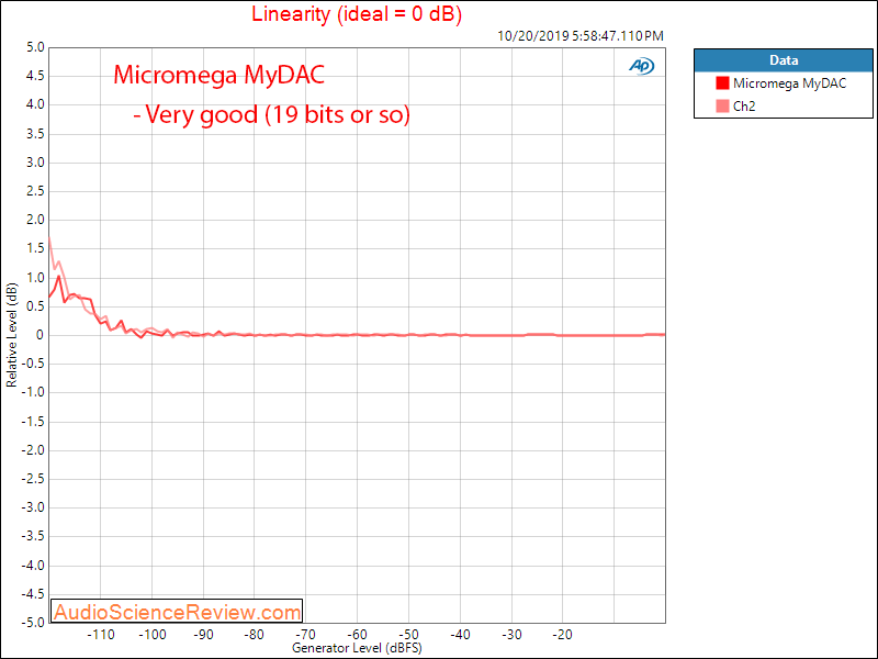 Micromega MyDAC USB Input Linearity Audio Measurements.png