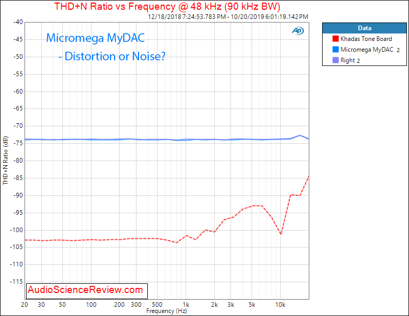 Micromega MyDAC USB Input THD vs Noise Audio Measurements.png