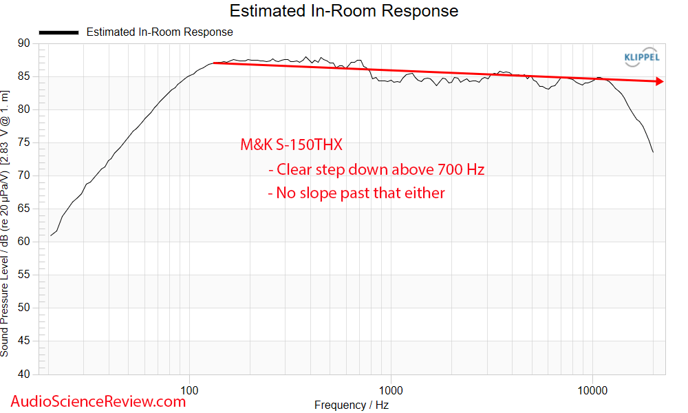 Miller & Kreisel M&K Home Theater S-150THX Predicted in-room Speaker Frequency Response Measur...png