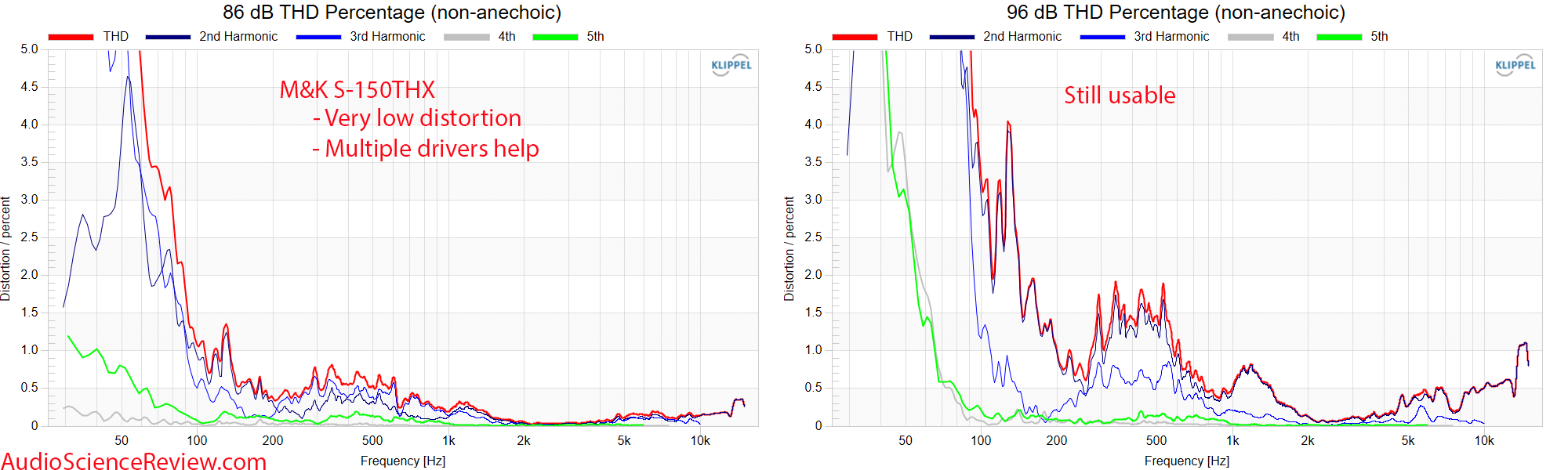 Miller & Kreisel M&K Home Theater S-150THX Speaker Relative THD Distortion Measurement.png