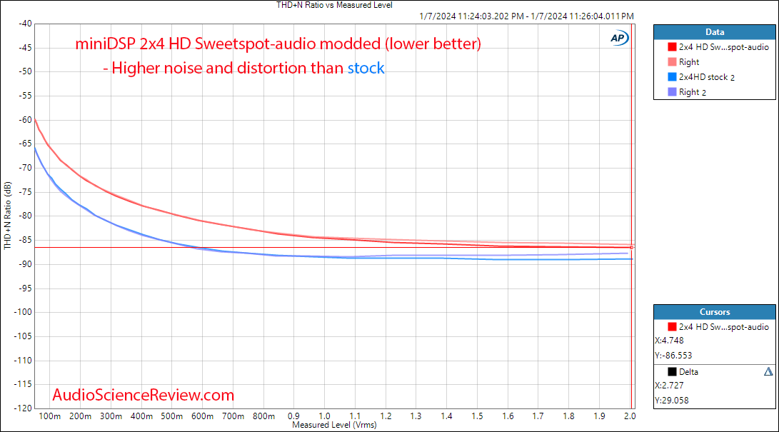 miniDSP 2x4 HD Toslink In DSP DAC Analog Sweetspot-audio THd vs Level Measurement.png