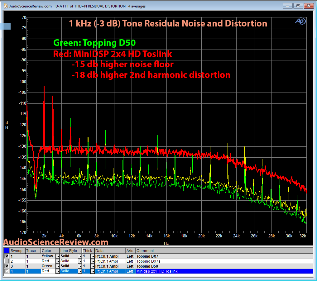 Minidsp 2x4HD 1 kHz residual noise and distortion Measurements.png