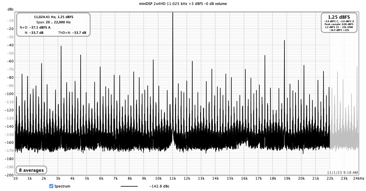 miniDSP 2x4HD 11.025 kHz +3 dBFS -0 dB volume.png