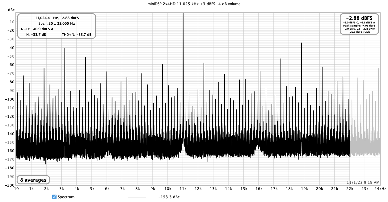 miniDSP 2x4HD 11.025 kHz +3 dBFS -4 dB volume.png