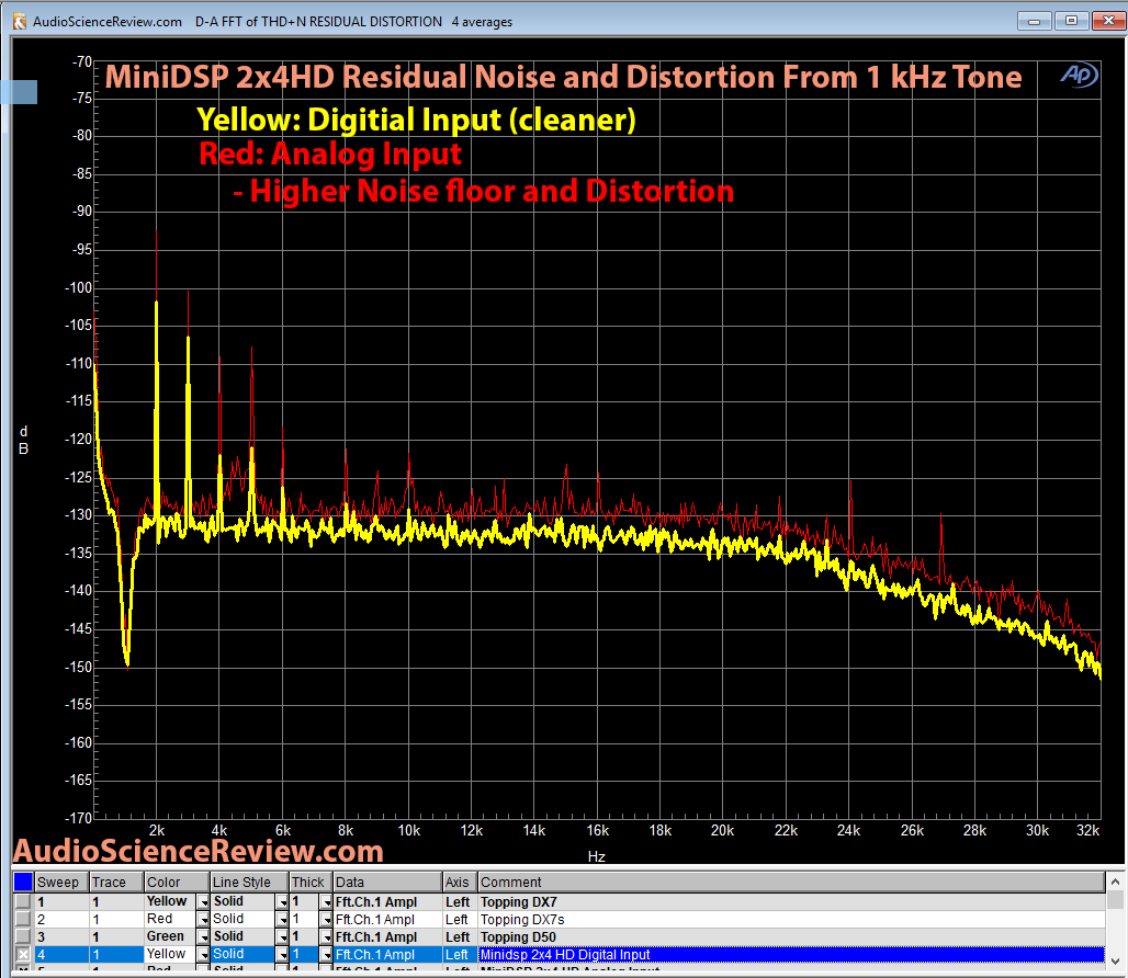 Minidsp 2x4HD Analog 1 kHz residual noise and distortion Measurements.png