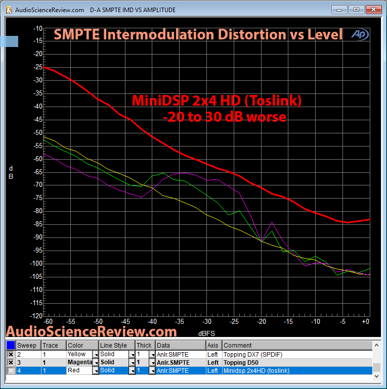 Minidsp 2x4HD Intermodulation distortion Measurements.png