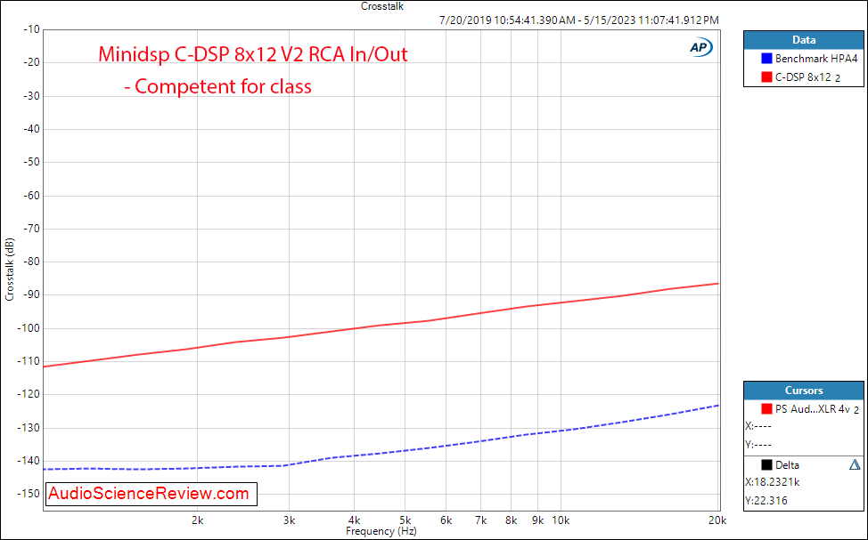 Minidsp C-DSP 8x12 car 12 volt ADC DAC crosstalk measurement.png