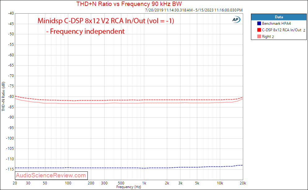Minidsp C-DSP 8x12 car 12 volt ADC DAC THd vs frequency measurement.png