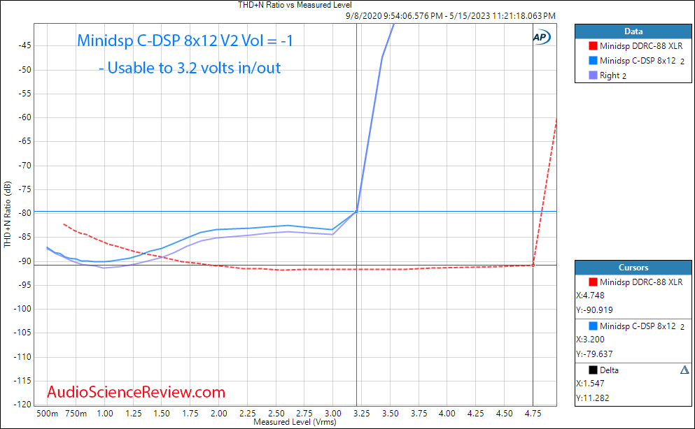 Minidsp C-DSP 8x12 car 12 volt ADC DAC THD vs Level DSP Filter measurement.png