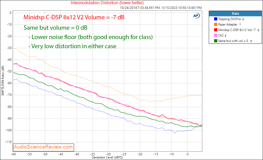 Minidsp C-DSP 8x12 car 12 volt DAC IMD measurement.png