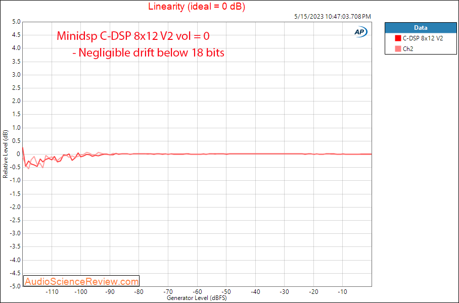 Minidsp C-DSP 8x12 car 12 volt DAC Linearity measurement.png