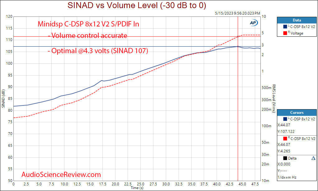 Minidsp C-DSP 8x12 car 12 volt DAC vs voltage measurement.png